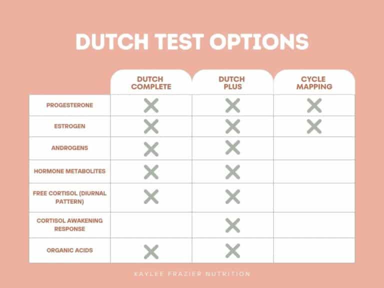 Is the DUTCH Test Right For You? The Complete Guide Before You Test ...