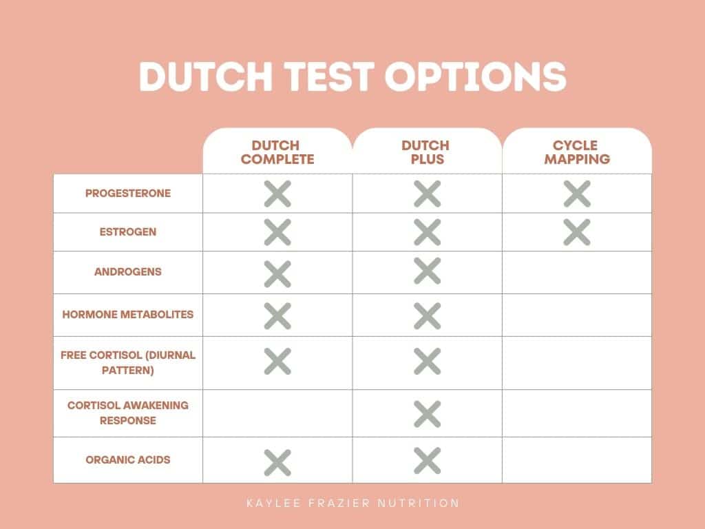 Infographic showing the difference between DUTCH Complete, DUTCH Plus, and Cycle Mapping.