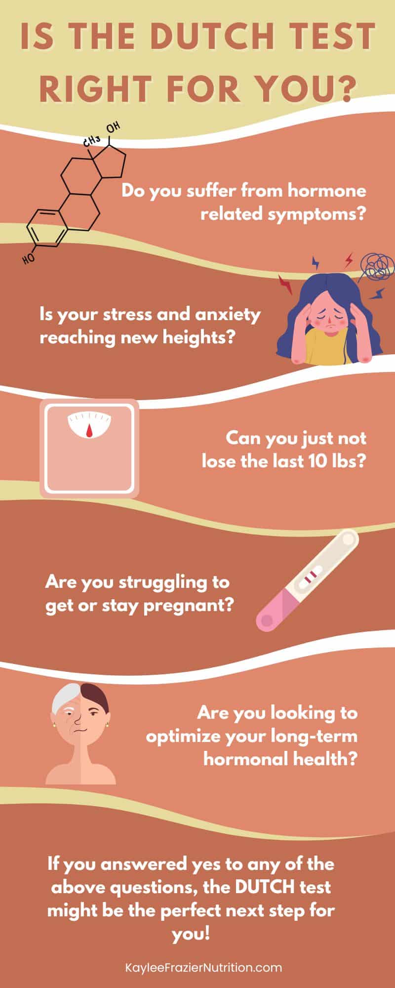 Infographic that asks "Is the DUTCH test right for you?"